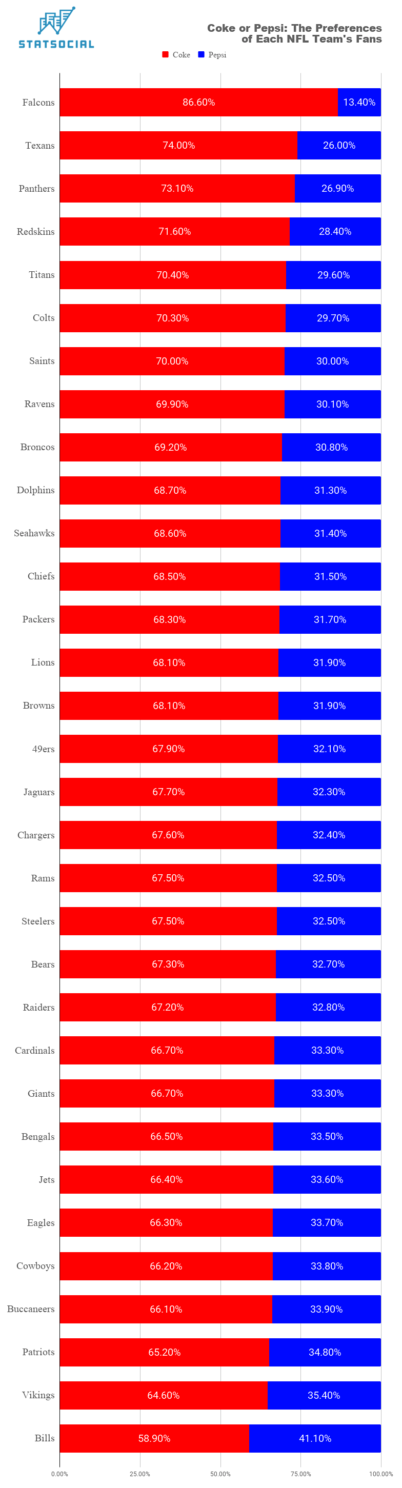 Do Nfl Fans Prefer Coke Or Pepsi Statsocial Insights