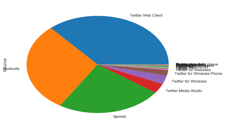 Fun With Analyzing Billgates Tweets Twitter Api S Step By Step Analysis From Extraction Data Visualization And Sentiment Analysis By Senthil E Towards Data Science