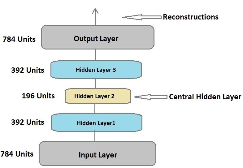A beginner’s guide to build stacked autoencoder and tying-weights with ...