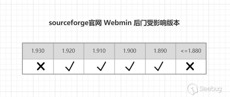 Backdoor Exploration Of Webmin Remote Code Execution Vulnerabilities Cve 19 By Knownsec 404 Team Medium