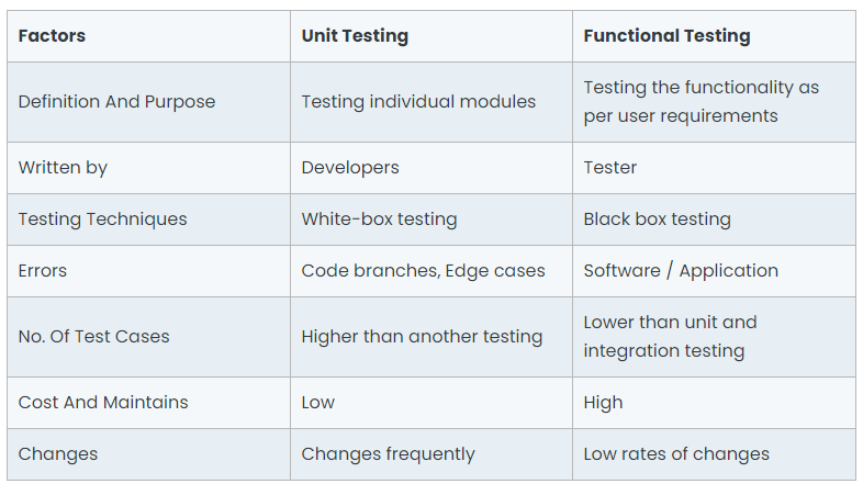 Unit Testing Vs Functional Testing A Guide On Why What How By 