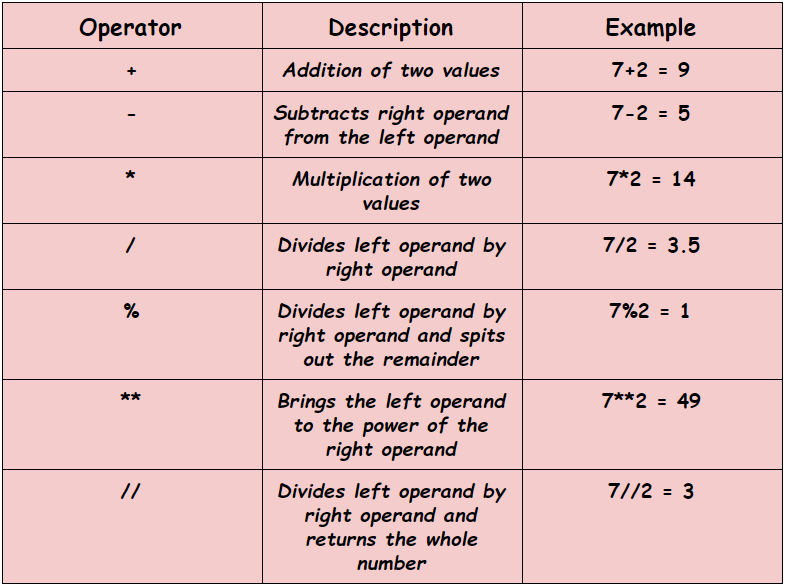 Working with operators in Python. I’ll try my best to get this through ...