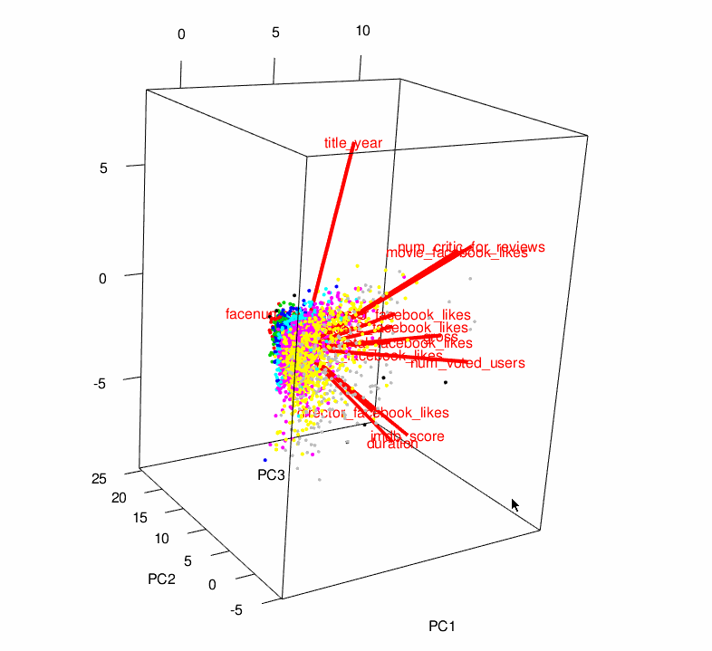 A representation of how principal components can be visualized