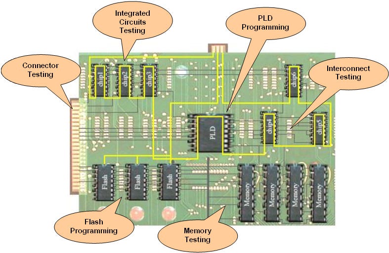 BoundaryScan Tests for ICs and PCB Assemblies Supplyframe Medium