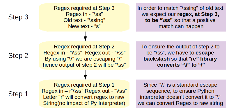 Data Wrangling Basics Why Is Regex In Python Preceded By The Letter R By Ujjwal Dalmia Towards Data Science