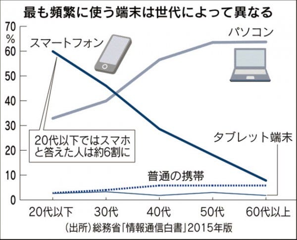 ロケット情報 智慧手機造就了 不會用電腦的世代 By 吐納商業評論 Medium