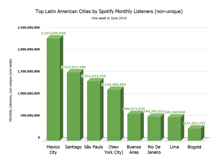 Music “Trigger Cities”: Focus on Latin America (Part 3)