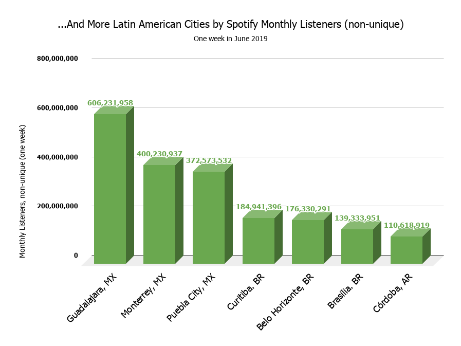 Music “Trigger Cities”: Focus on Latin America (Part 3)