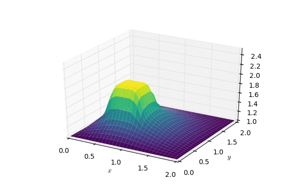 differential equations deep learning