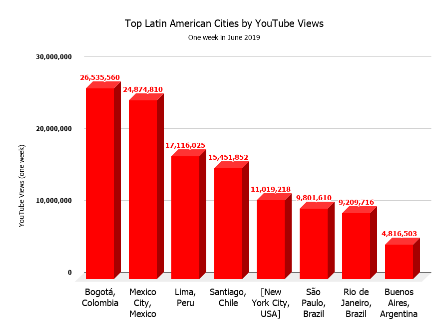 Music “Trigger Cities”: Focus on Latin America (Part 3)