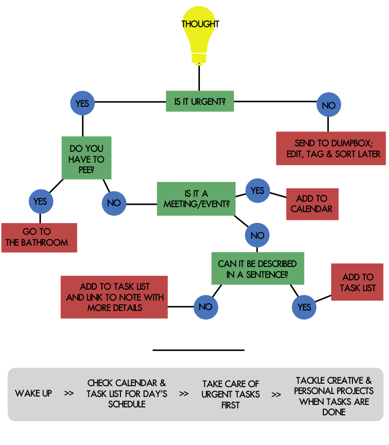 How To Organize A Flow Chart