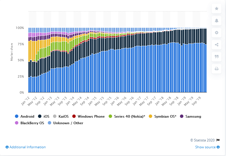 Cross Platform Mobile Applications How It Can Benefit Your Business In 2021 By Sophia Martin Flutter Community Medium
