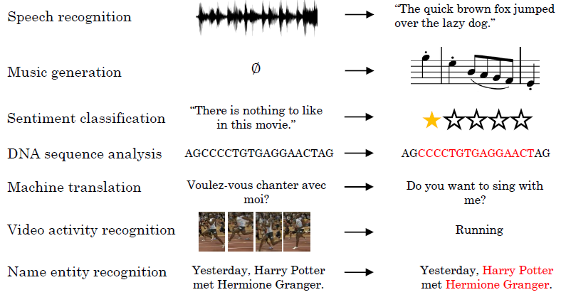 machine learning for sequential data