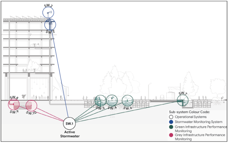 A diagram shows the location of proposed sensors for an active stormwater management system.