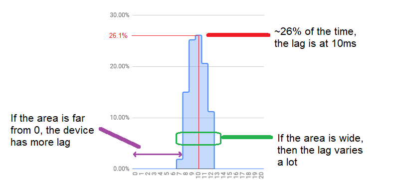 Controller Input Lag — How to measure it? | by Loïc *WydD* Petit | Medium