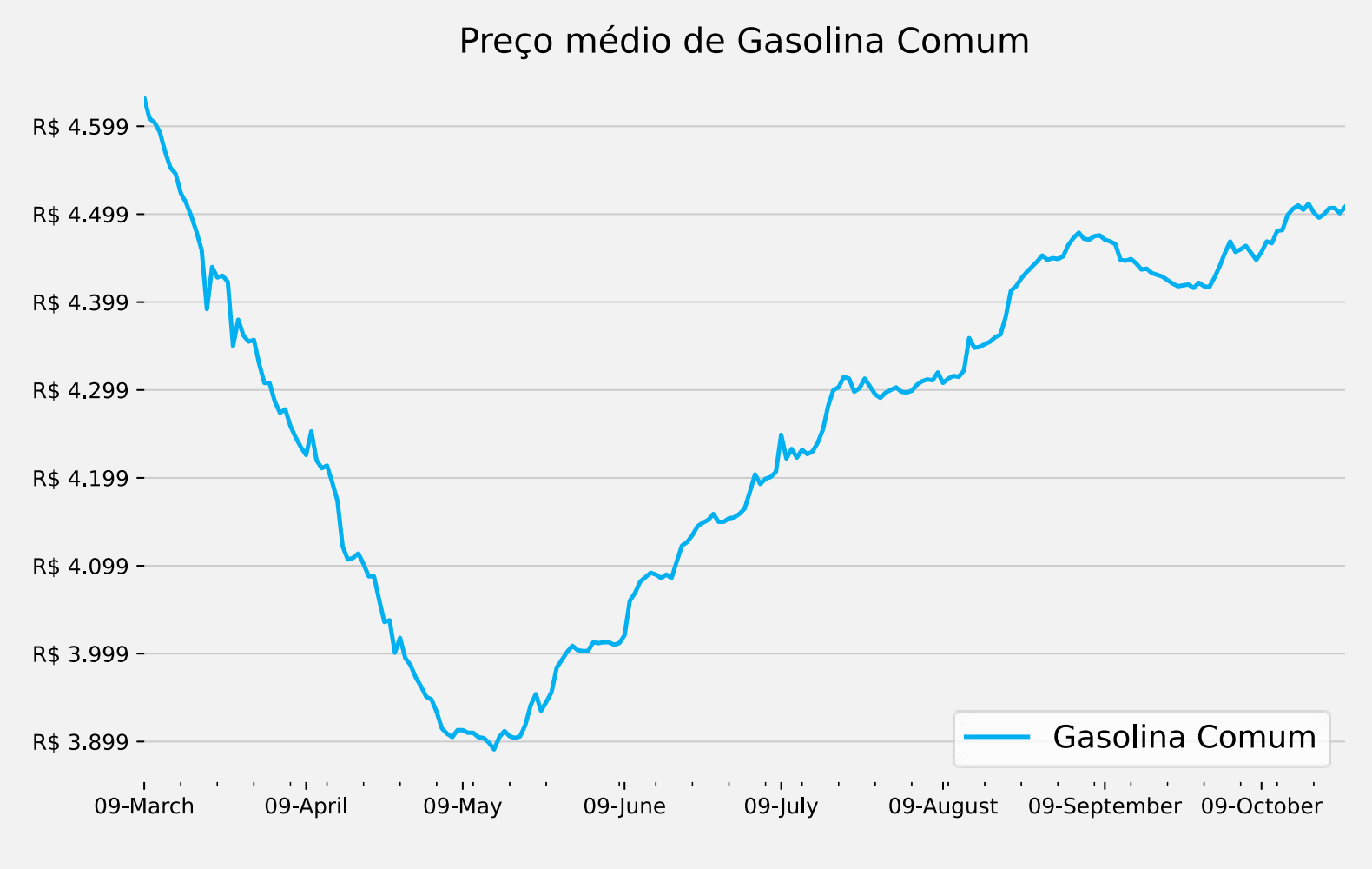 Gráfico com o preço médio da gasolina comum no Brasil.