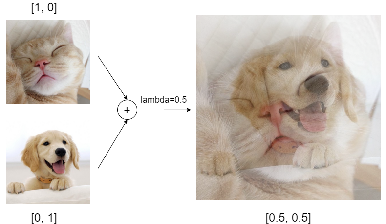 mixup deep learning