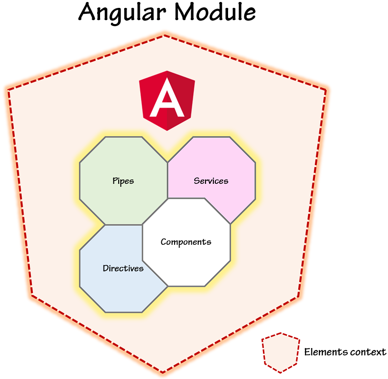 Angular Modules: A Basic Infographic for Who’s Confused | by Rogério de ...