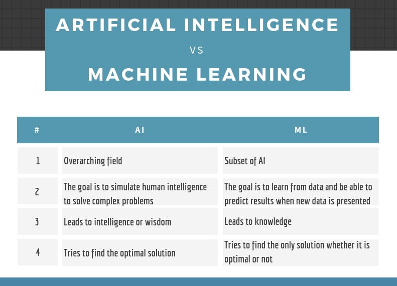 what is ai vs machine learning