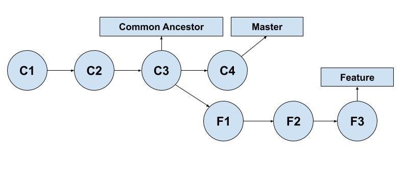 Git Fast-forward merge vs three-way merge | by Koteswar Rao | Medium
