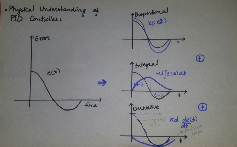 Applications Of PID Controller. PID, proportional–integral–derivative ...