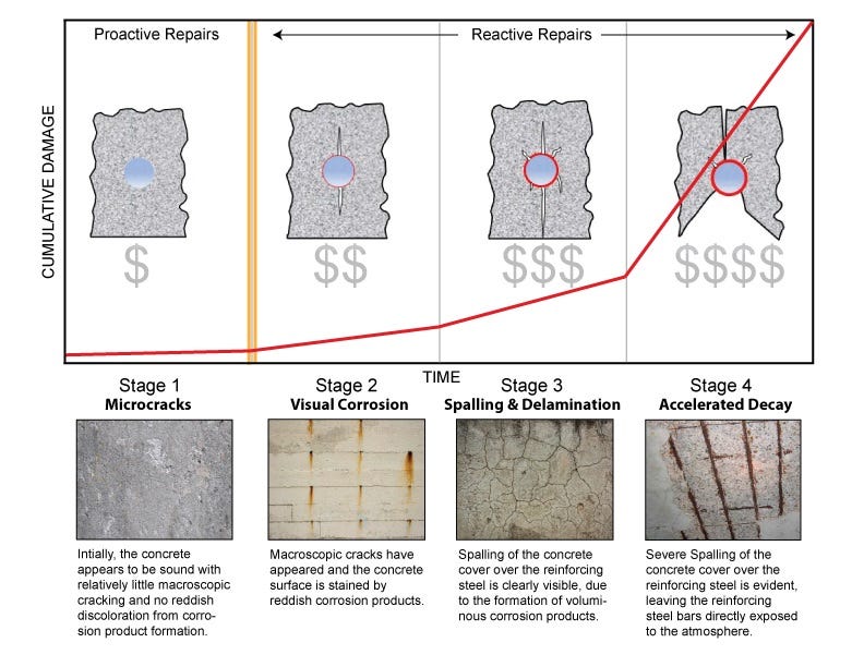 Concrete Corrosion Repair. Corrosion of the reinforcing steel in… by