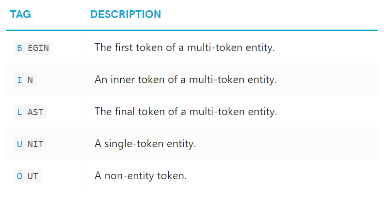 Named Entity Recognition With Nltk And Spacy By Susan Li Towards Data Science