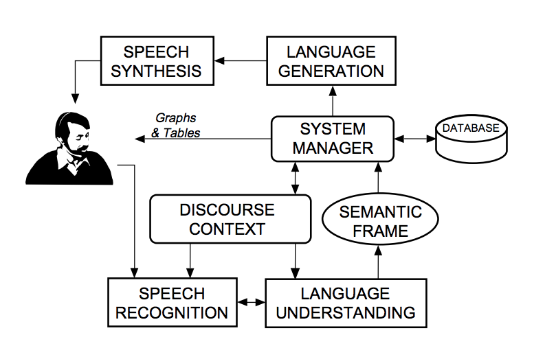 Conversational Interfaces and Return of Command Line | by Prashant ...