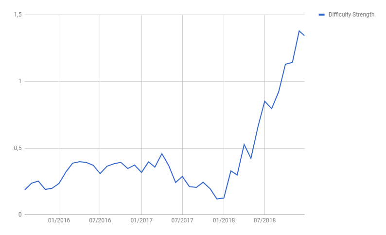 What Is Happening To The Bitcoin Mining Difficulty By Henrique