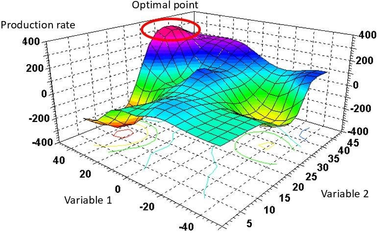 optimization using machine learning