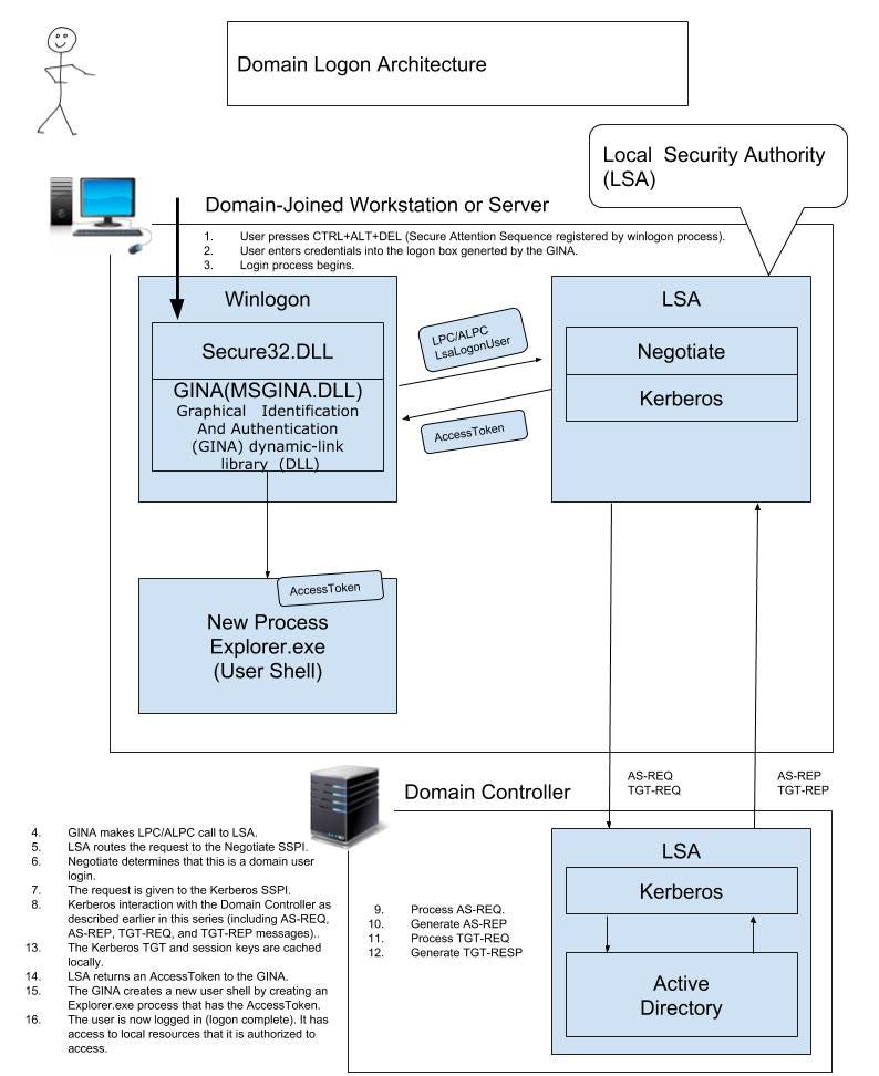 Kerberos and Windows Security Kerberos on Windows by Robert