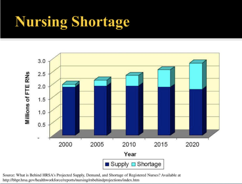 The Registered Nurse Labor Market by Luke Prillaman Medium