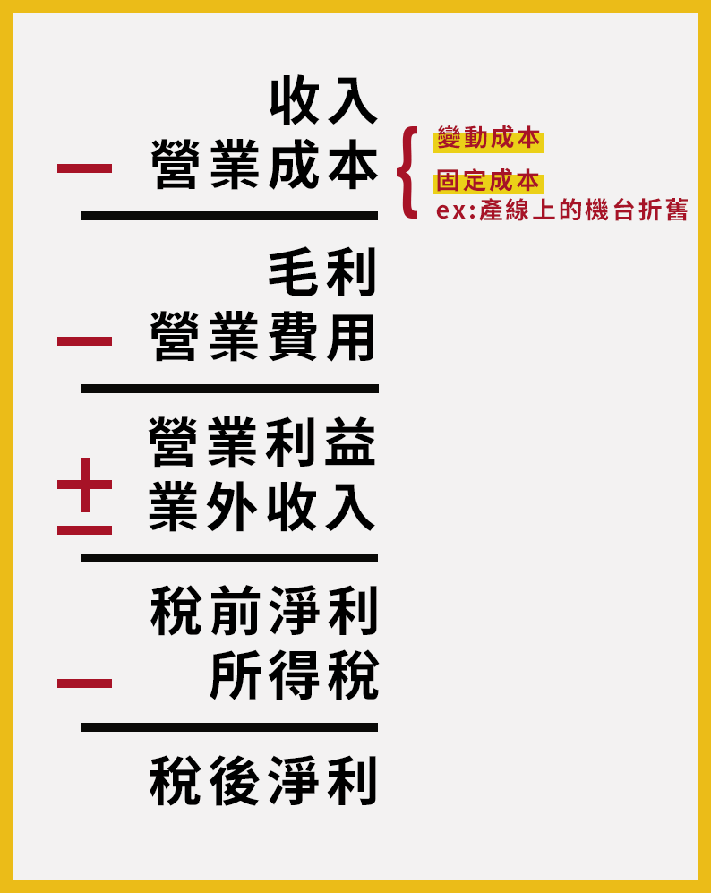 週五教室 衡量公司的經營能力的利潤比率卡 前情提要 名詞解釋 By Fugle 麥米 Fugle Medium