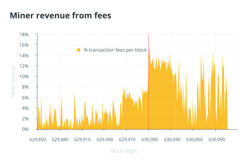 Tradedog_Putting the recent Bitcoin Halving in Perspective