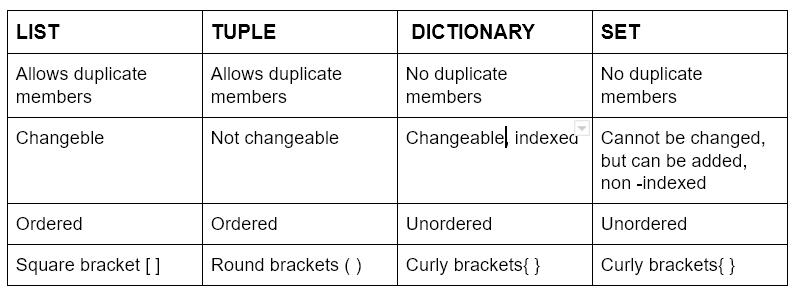 What Is The Difference Between List Tuple Set And Dictionary In Python