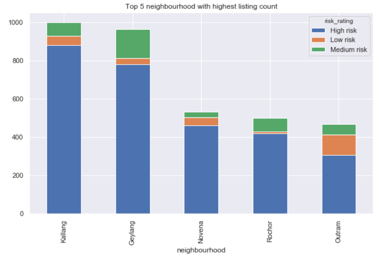 Strict Laws In Airbnb Singapore An Analysis By Bobby Muljono Towards Data Science