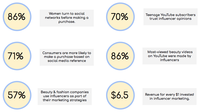 Influencer Marketing: A closer look into Indian Market. | by ...