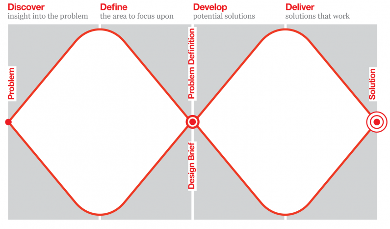 How to apply a design thinking, HCD, UX or any creative process ...