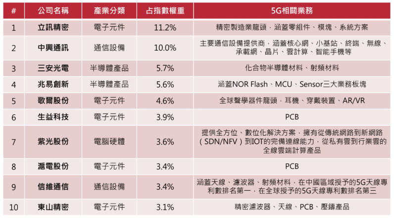 復華中國5g通信etf基金的優缺點分析與風險推算 5g市場是否有投資潛力 By 小賈 懶人經濟學 Medium