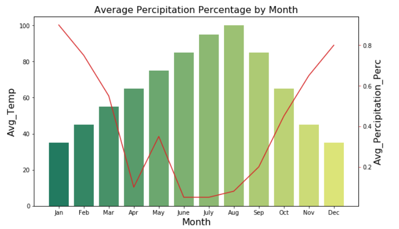 Combo Charts With Seaborn And Python By Conner Leavitt Towards Data Science