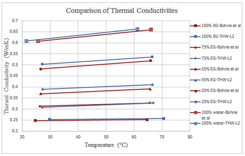 Thermal Conductivity of Ethylene GlycolWater Mixtures