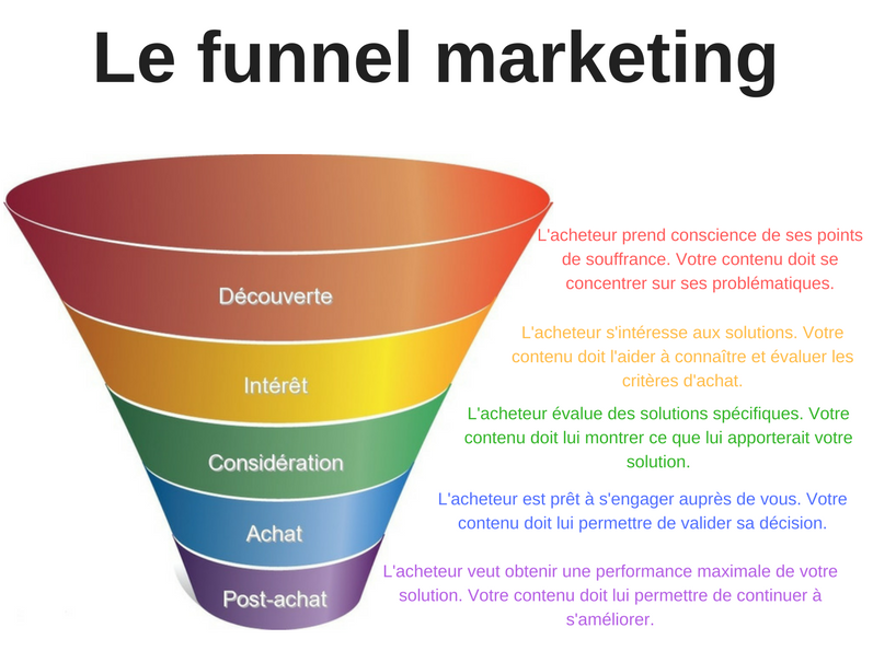 Comment choisir le contenu idéal à chaque étape du funnel marketing