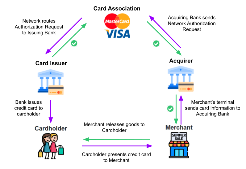 How Do Credit Cards Work Anyone Who Owns A Credit Or Debit Card By 