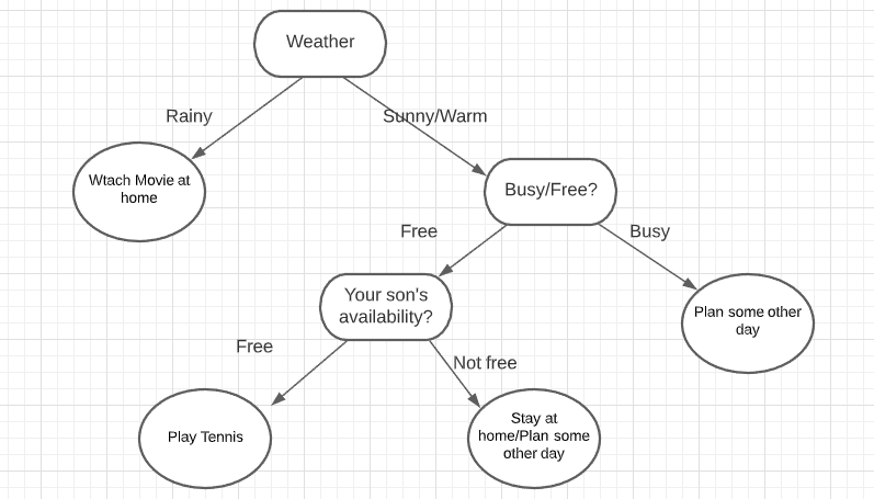 Machine Learning: Decision Trees Example in Real Life | by Mamta ...