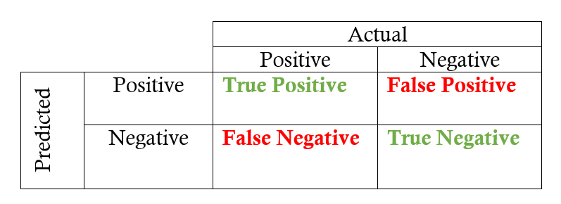 Beyond Accuracy: Precision and Recall | by Will Koehrsen | Towards ...