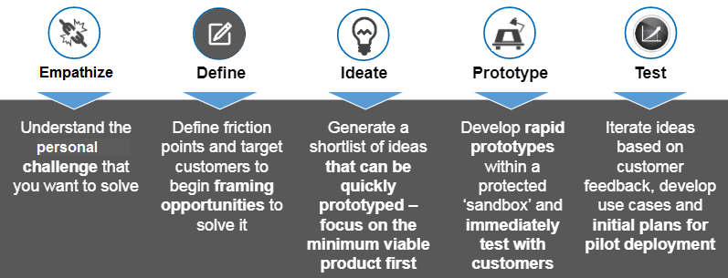 3 Stages of Creating a Prototype Without Knowing a Line of Code [Part 1 ...