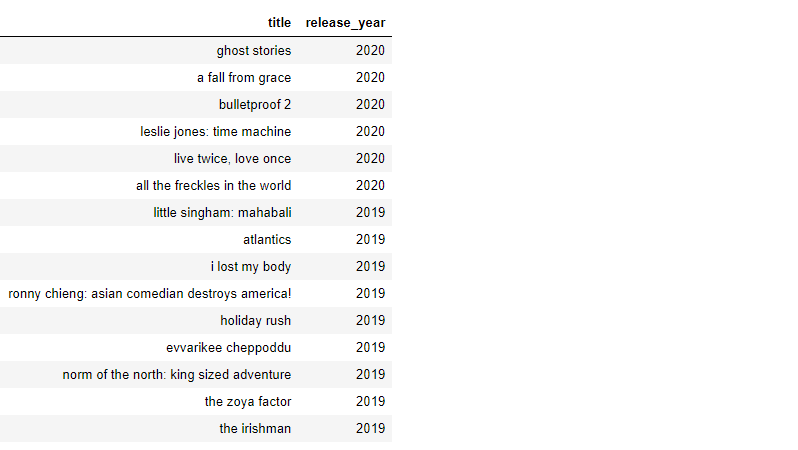 Netflix Movie system using NLP by Ritika