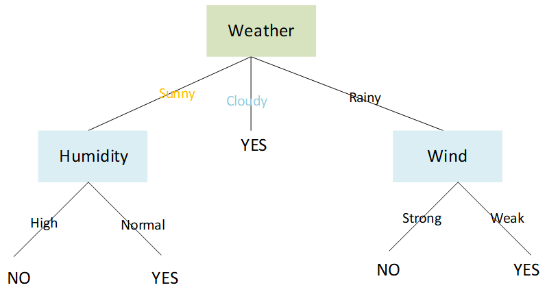 An Overview of Machine Learning Algorithms - Analytics Vidhya - Medium