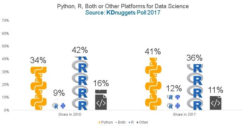 Python Vs R For Data Science And The Winner Is By Data Driven Science Medium