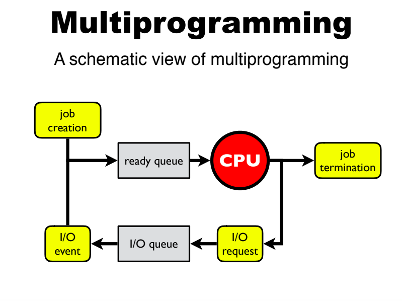 Multi Programming. If a computer runs multiple programs at… | by ...